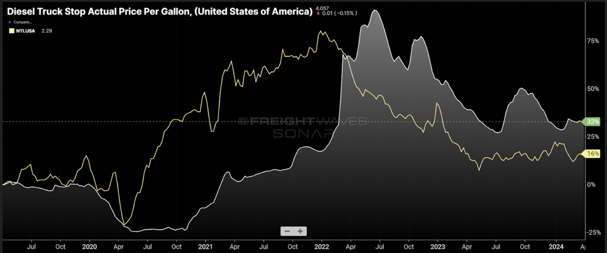 Fuel Costs Show Why Transportation Market Is So Challenging For Providers